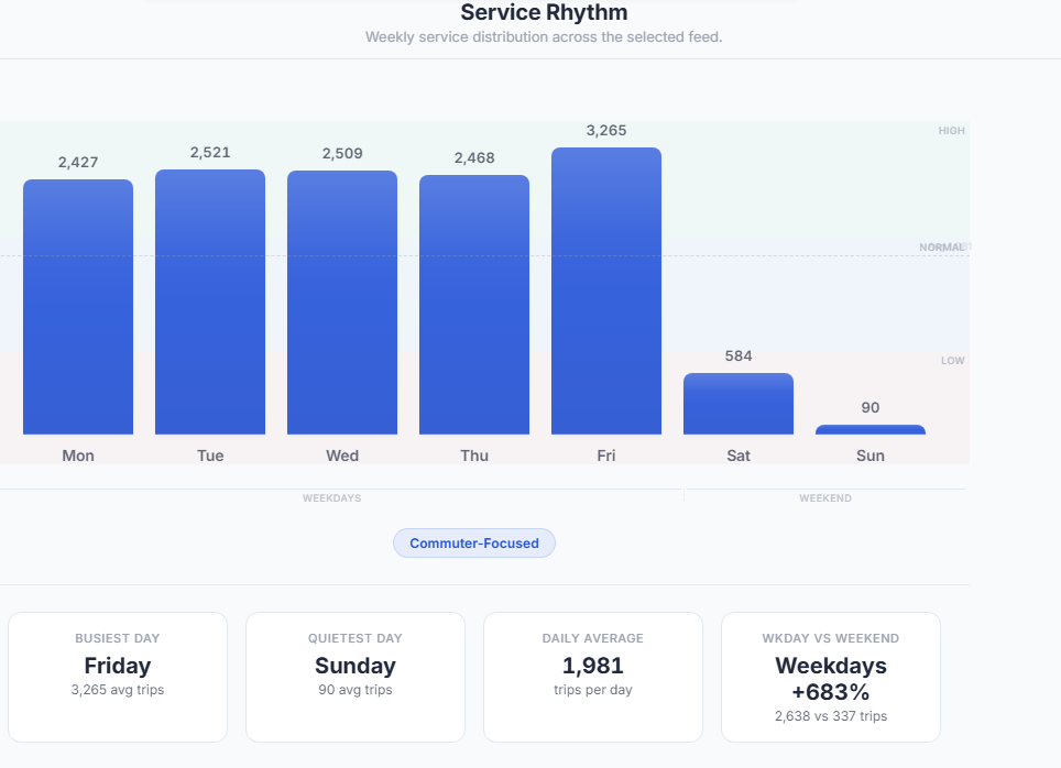 Transit service pattern analysis showing weekly trip distribution and commuter insights